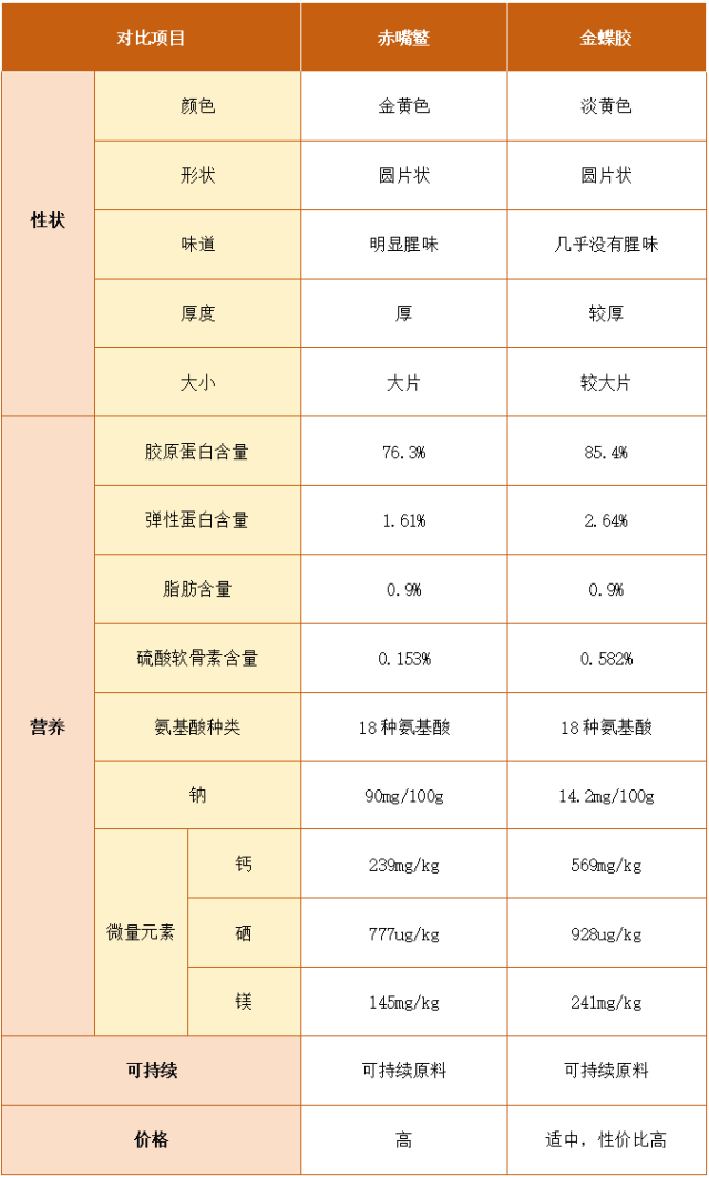 以赤嘴鳘魚膠和金蝶膠對(duì)比為例。