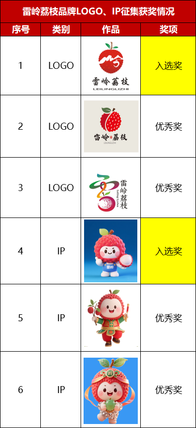 全网官宣！雷岭荔枝品牌LOGO、IP评选结果出炉
