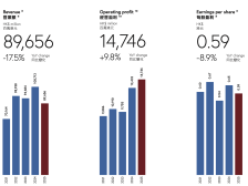周大福2025财年营收下降17.5%，经营溢利同比增长9.8%