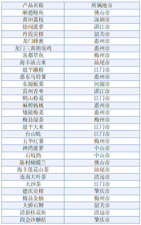 广东新一批地舆标志产物清单