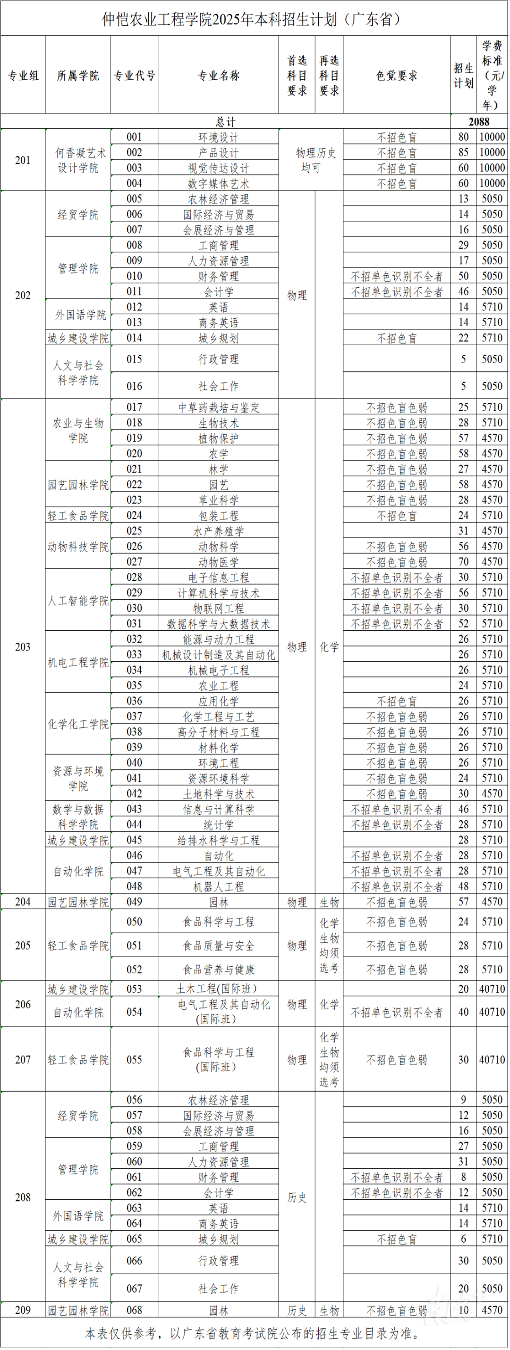 仲恺农业工程学院2025年广东省招生计划