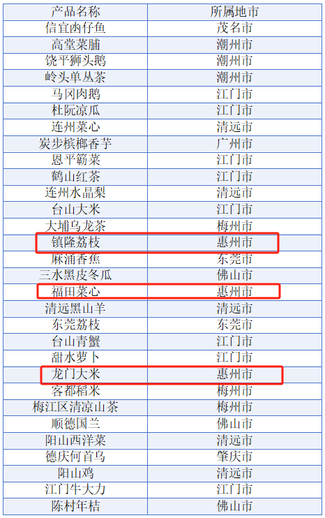 再扩容！惠州新增8个国家地舆标志呵护产物