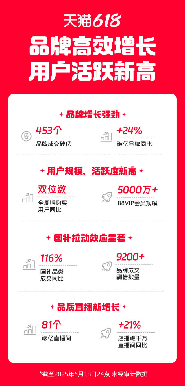 天猫618沉闷用户数立异高！全周期置办用户双位数削减