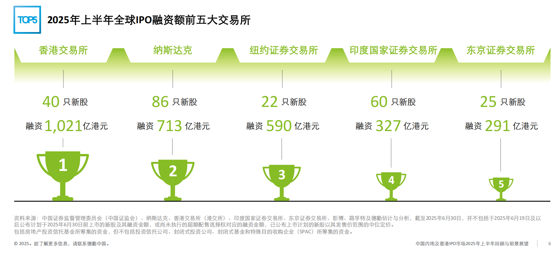 A+H”火热，德勤：港交所上半年IPO融资额居全球第一