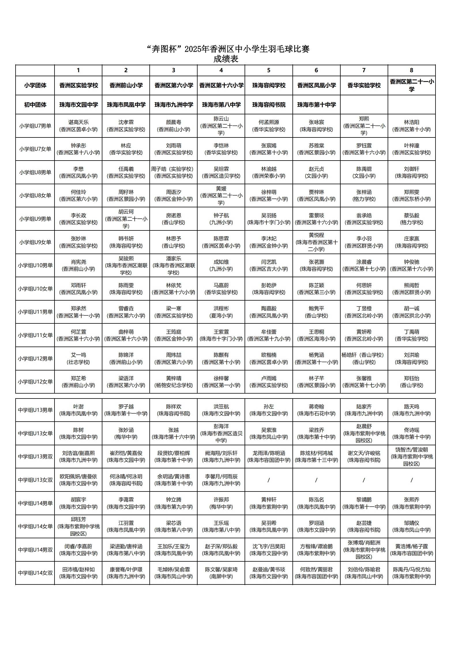 2025年香洲区中小学生羽毛球比赛成绩表