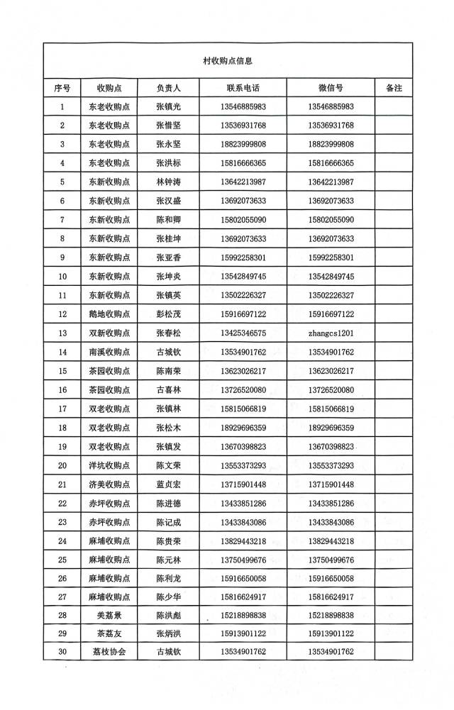 采购点清单。 采购点清单。