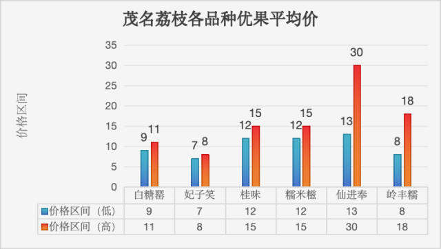 茂名荔枝各品种优果平均价。