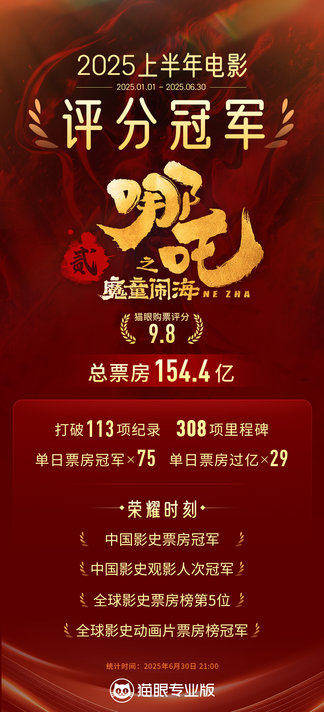 2025年上半年全国票房超292亿元，春节档影片包揽票房前5