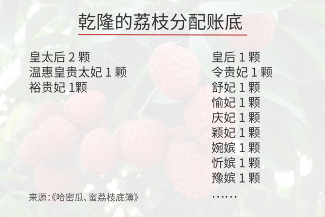 乾隆皇帝的荔枝分配方案
