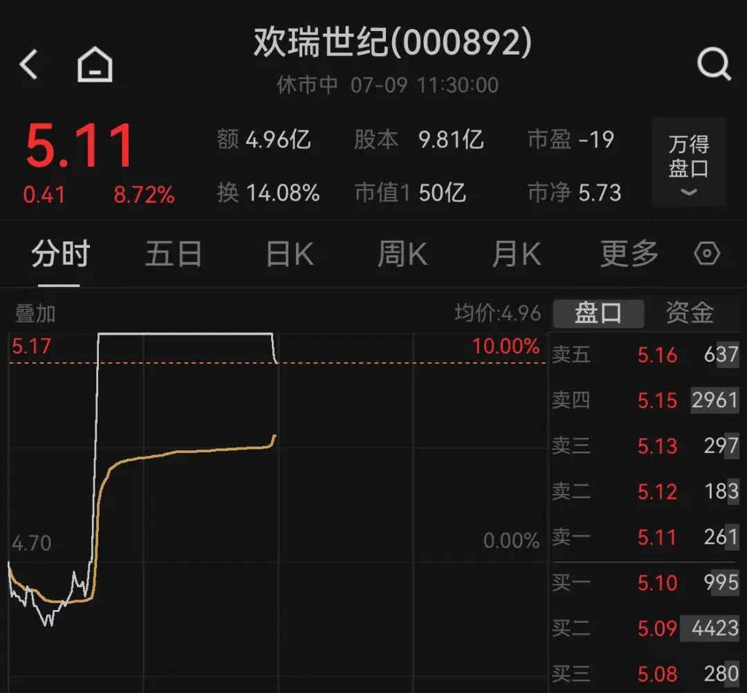 沪指站稳3500点上方！大金融、短剧、机器人概念股爆了，有个股20CM涨停