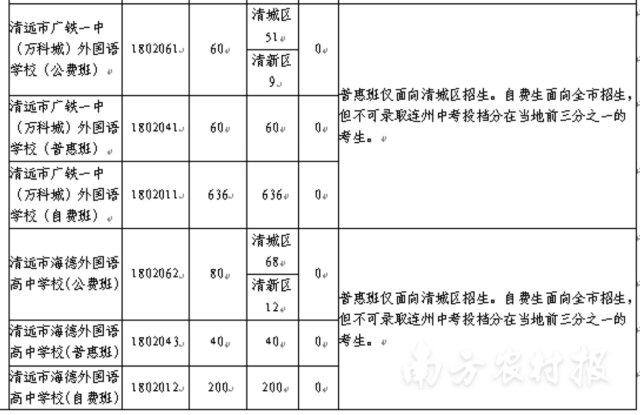 7月10日,清远市招生考试委员会办公室发布的招生计划表部分截图。 7月10日,清远市招生考试委员会办公室发布的招生计划表部分截图。