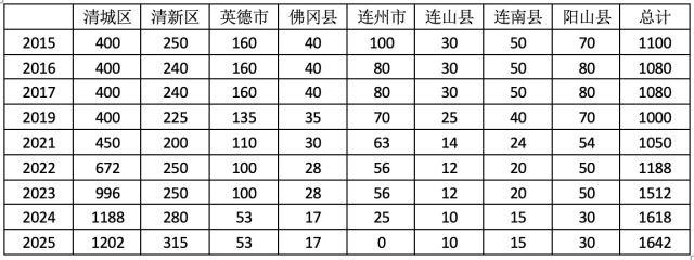 清远市第一中学近年招生情况。南方农村报记者梳理制图 清远市第一中学近年招生情况。南方农村报记者梳理制图