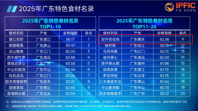 封開(kāi)杏花雞入選top20！2025年廣東特色食材名錄榜單出爐