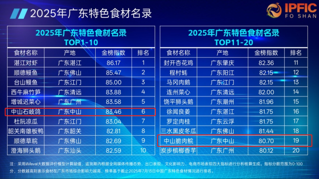中山石岐鸽、脆肉鲩上榜!广东特色食材名录发布
