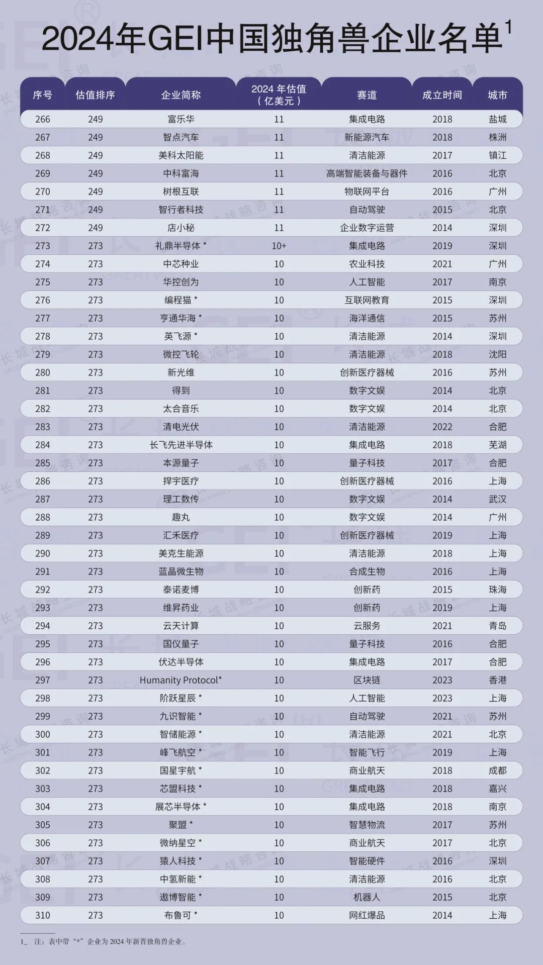 深圳2024年新晋独角兽数量全国居首_南方+_南方plus