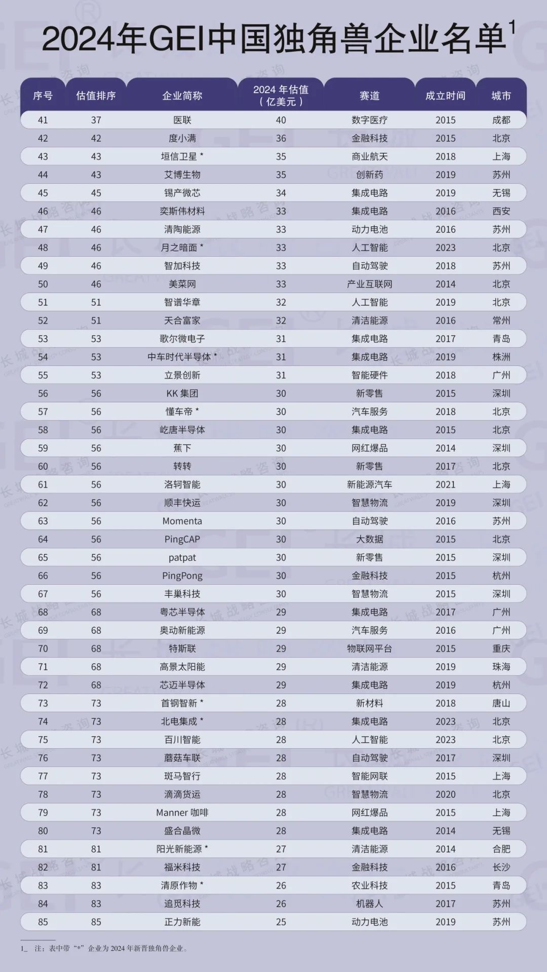 深圳2024年新晋独角兽数量全国居首_南方+_南方plus