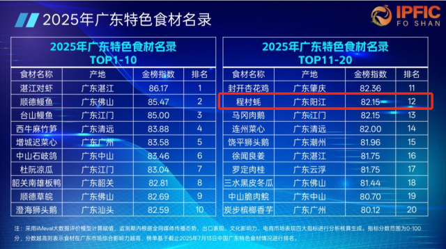 陽江程村蠔入圍2025廣東特色食材TOP20榜單