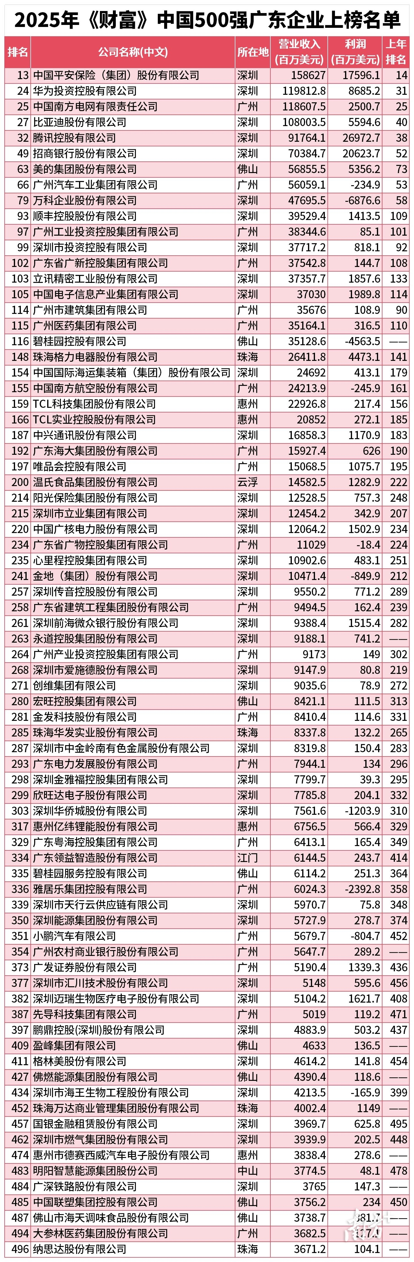 广东76家企业入围！2025年《财富》中国500强排行榜出炉