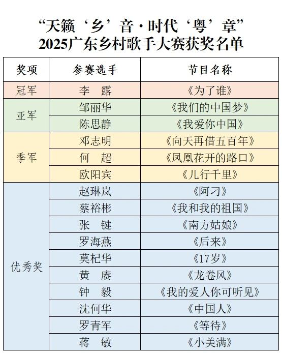2025广东乡村歌手大赛韶关赛区（南雄专场）获奖名单。  