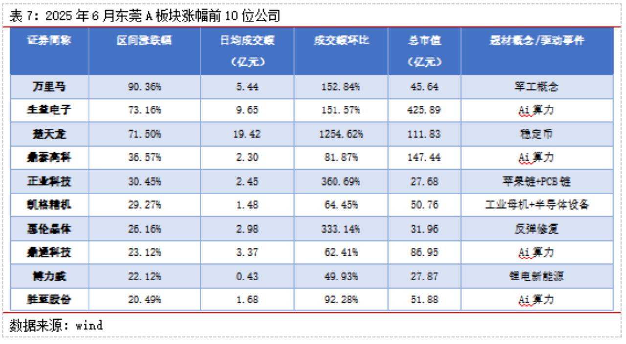 东莞A股月报｜AI算力带动莞企股价上涨