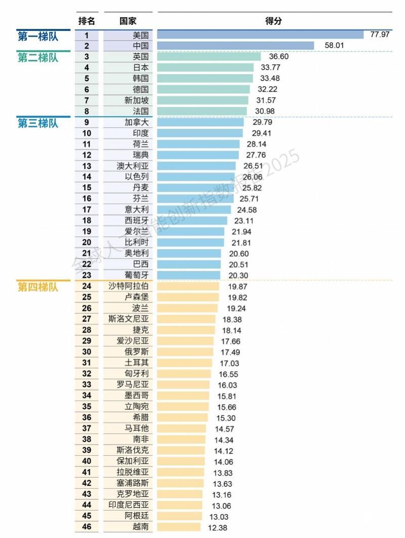 报告：中美人工智能发展差距缩小，全球大模型数量增长放缓