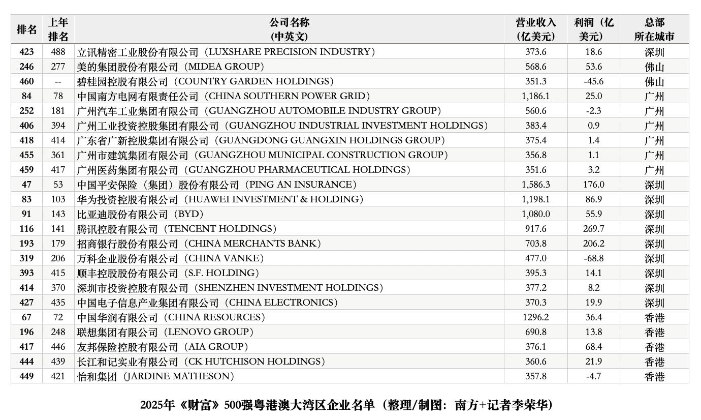 2025年《财富》世界500强发布，比亚迪排名要赶超华为？