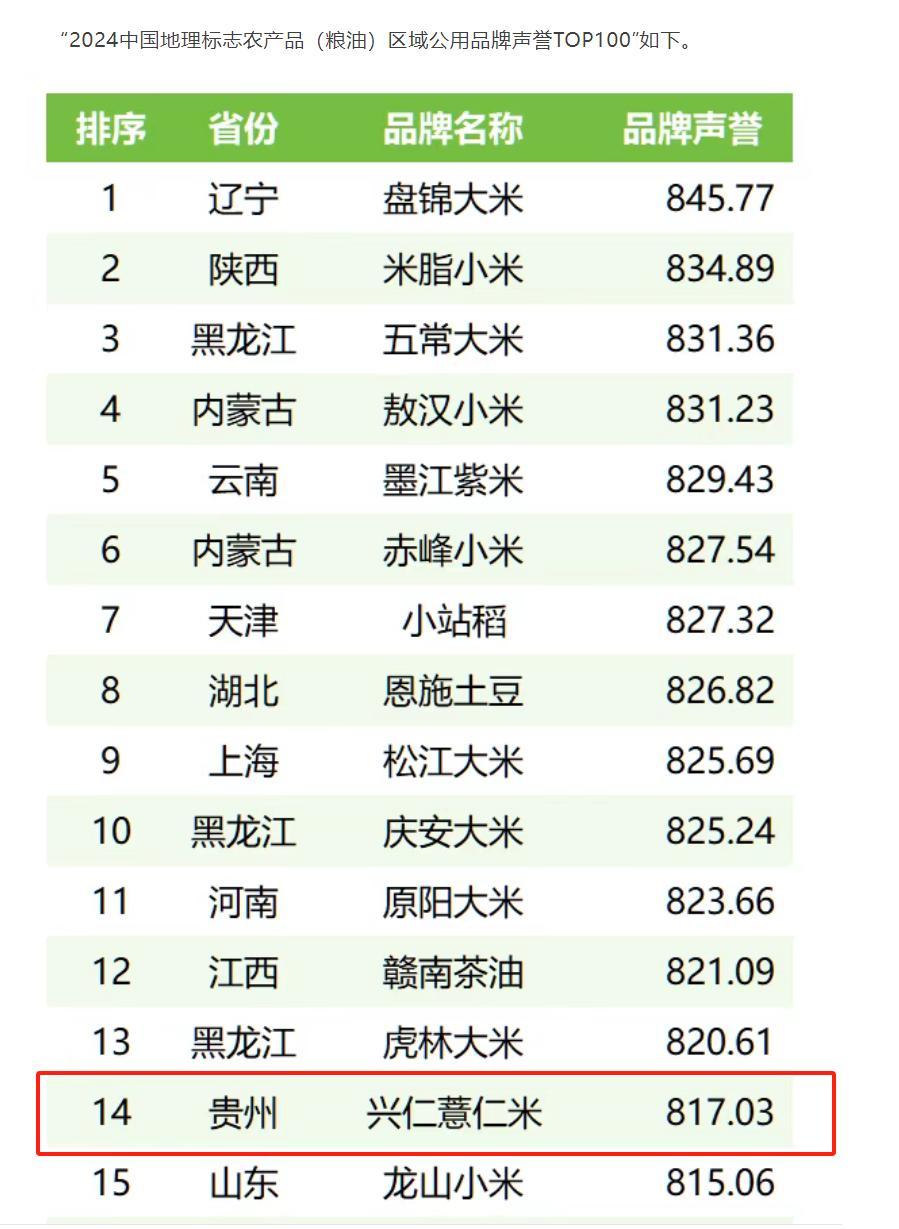 浙江大學CARD中國農業品牌研究中心等機構聯合發布《2024中國地理標志農產品（糧油）區域公用品牌聲譽TOP100》，躋身建設進貴州“興仁薏仁米”以品牌聲譽值817.03位列全國第14名。全國強興<strong></strong>
