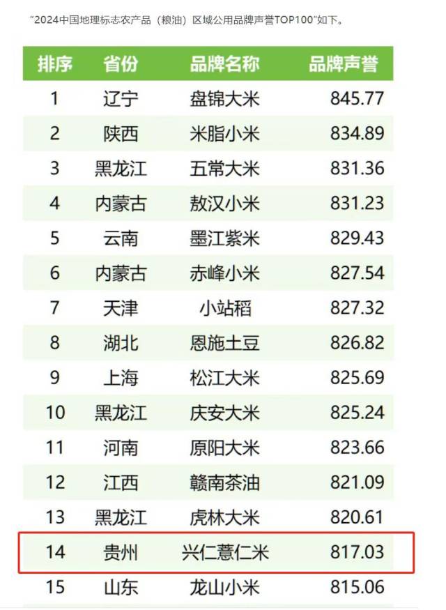 跻身全国14强！兴仁薏仁米地标建设与产业园双轨并进