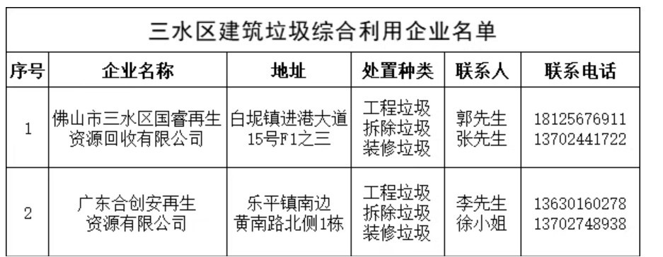 三水区建筑垃圾综合利用企业名单。三水区城管和执法局供图