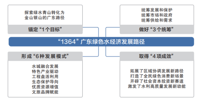 “1364”广东绿色水经济发展路径。