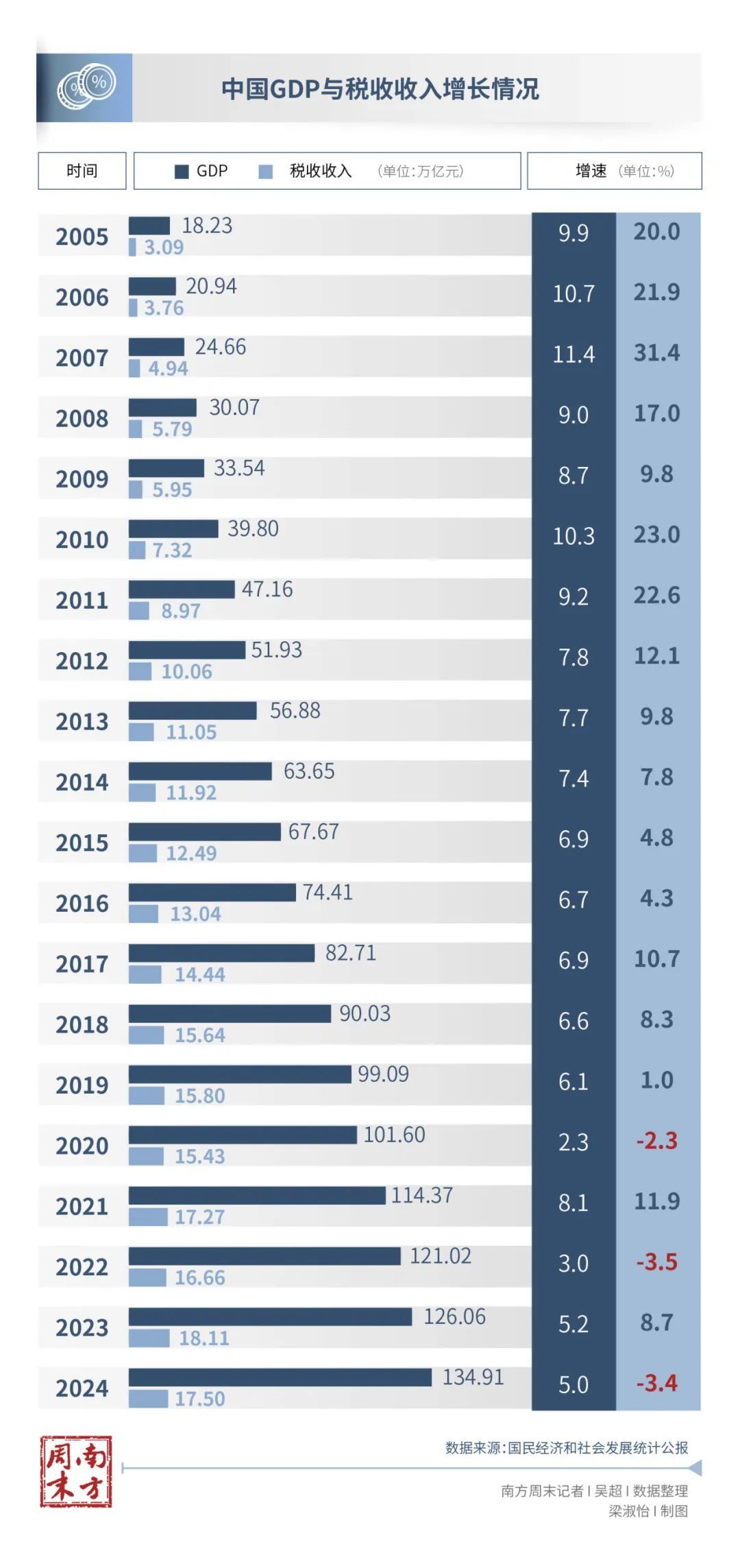 为什么GDP增长，而税收收入下降？