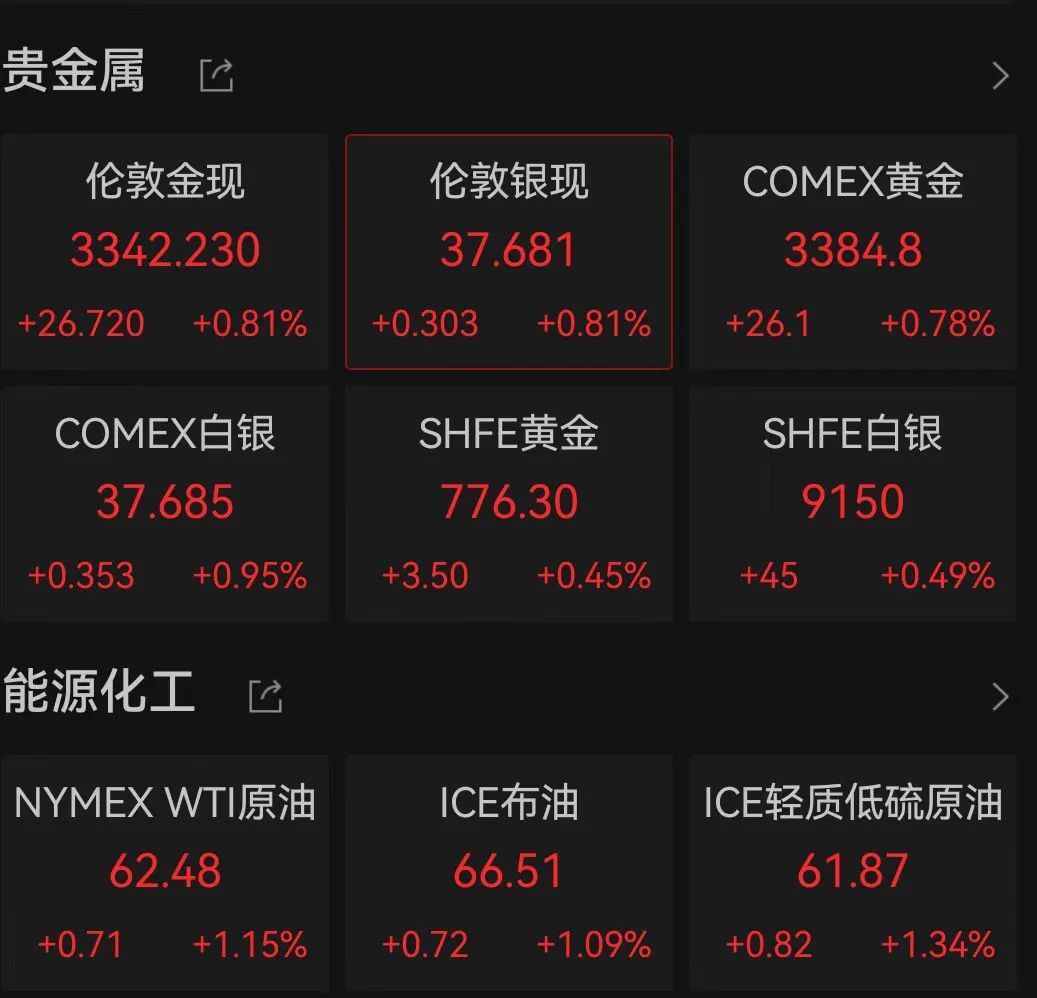 美股全线下挫，科技股大跌，英伟达跌超3%