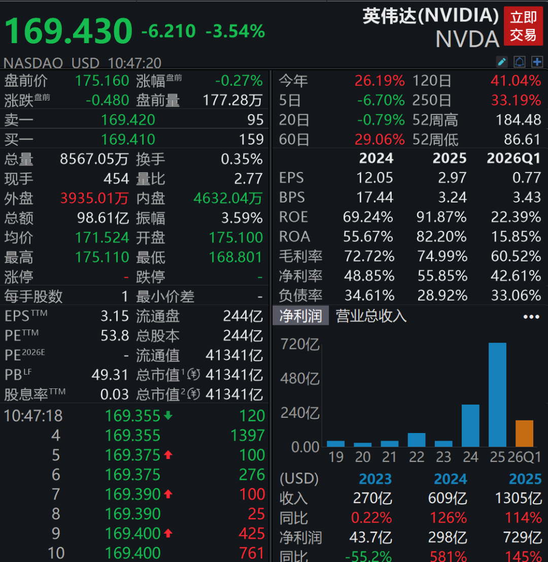 美股全线下挫，科技股大跌，英伟达跌超3%