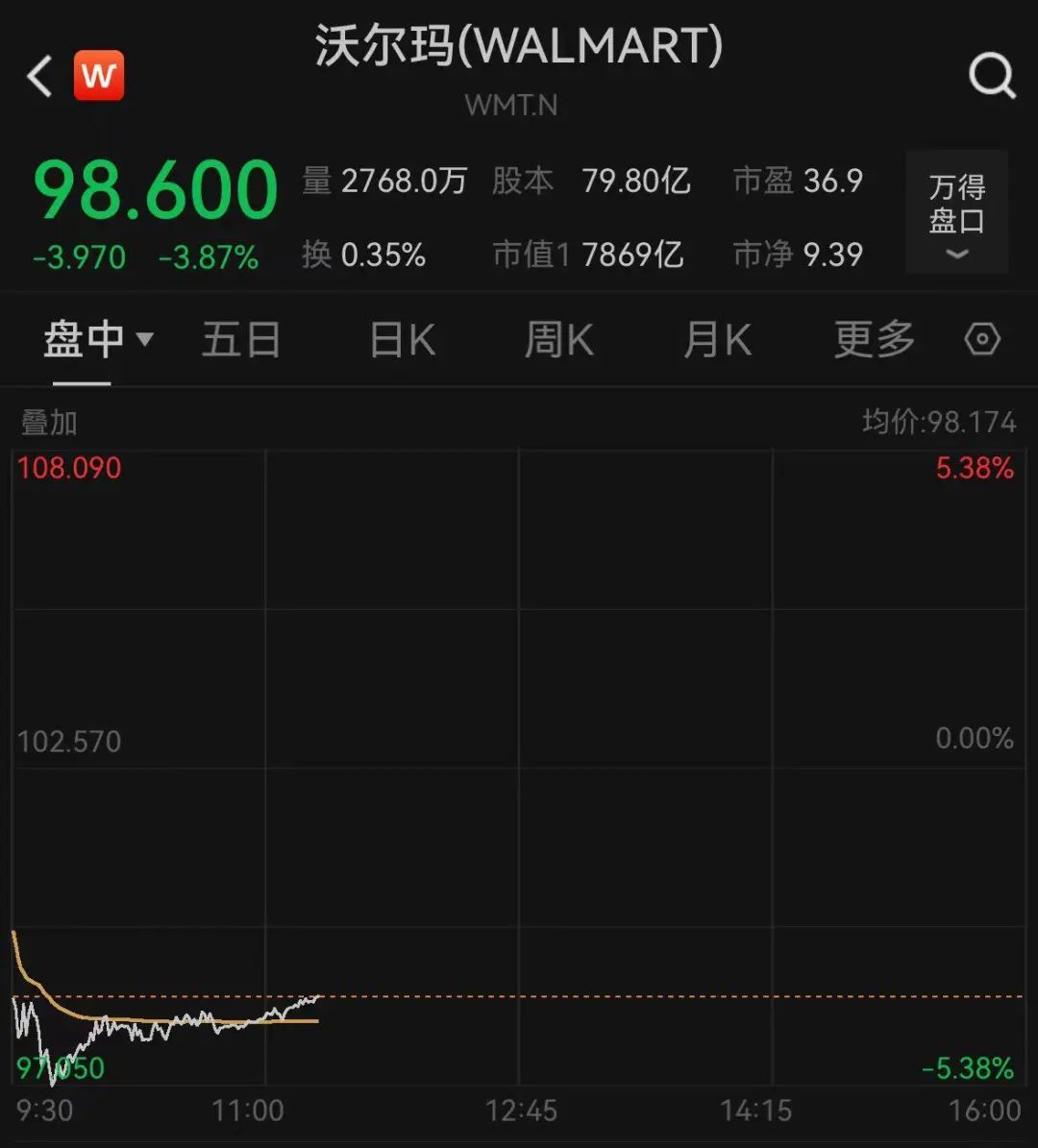 深夜美股三大指数下挫，中概股逆势飘红，小鹏汽车大涨超13%