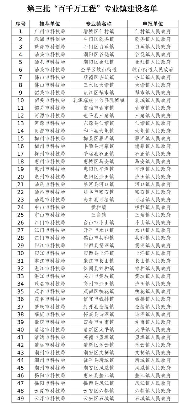 49个镇入选！广东第三批“百千万工程”专业镇建设名单公示