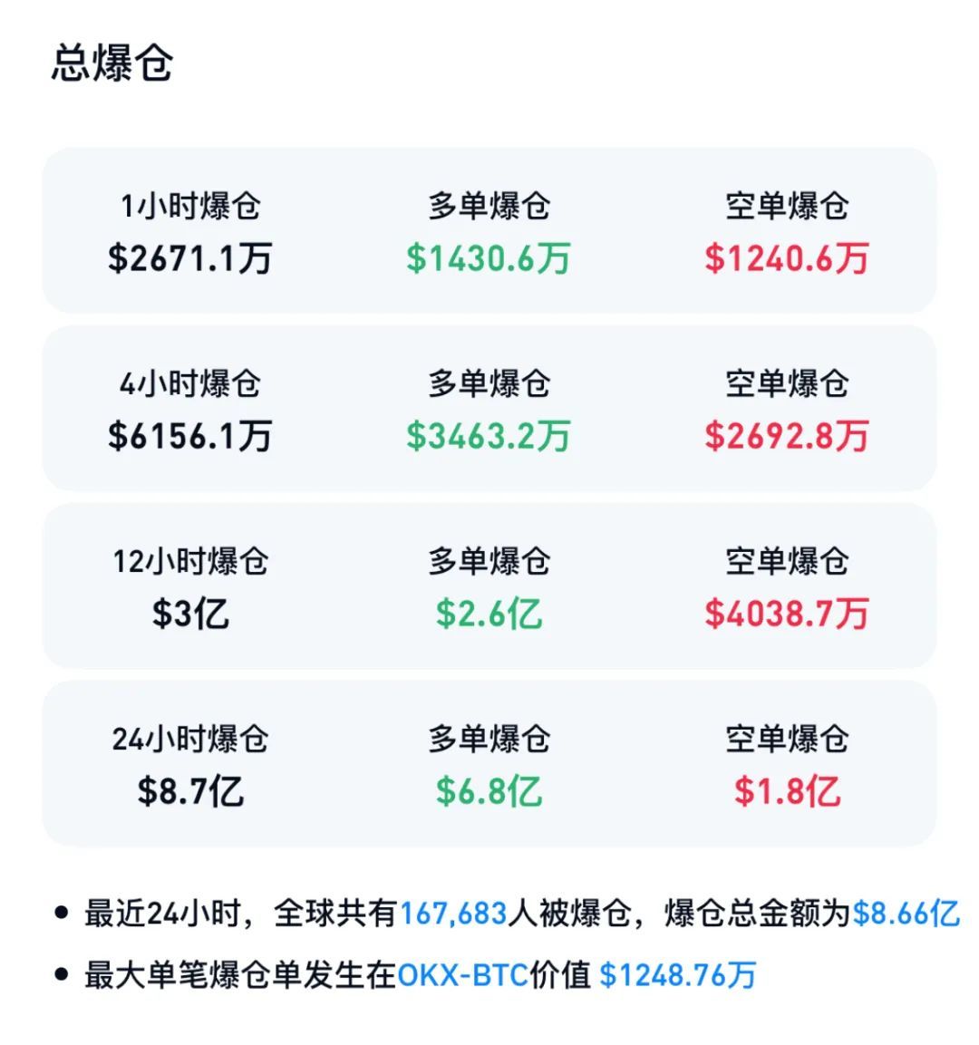 中国资产深夜拉升，加密货币集体大跌，超16万人爆仓