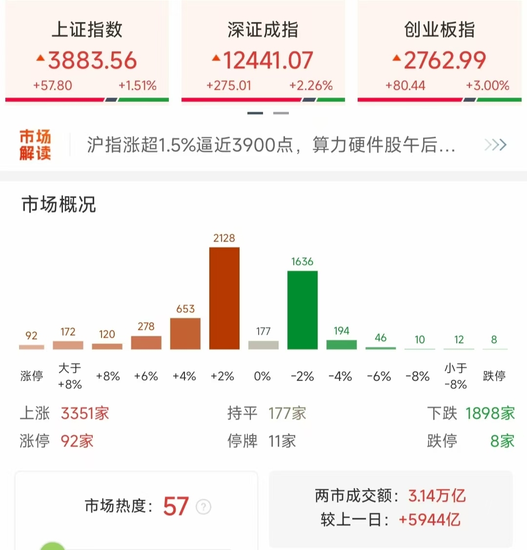 史上第二！A股又见3万亿天量成交，还能进场吗？