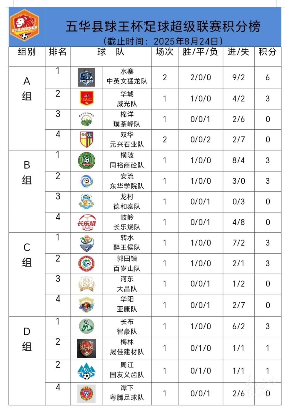 五华“县超”首轮积分榜公布