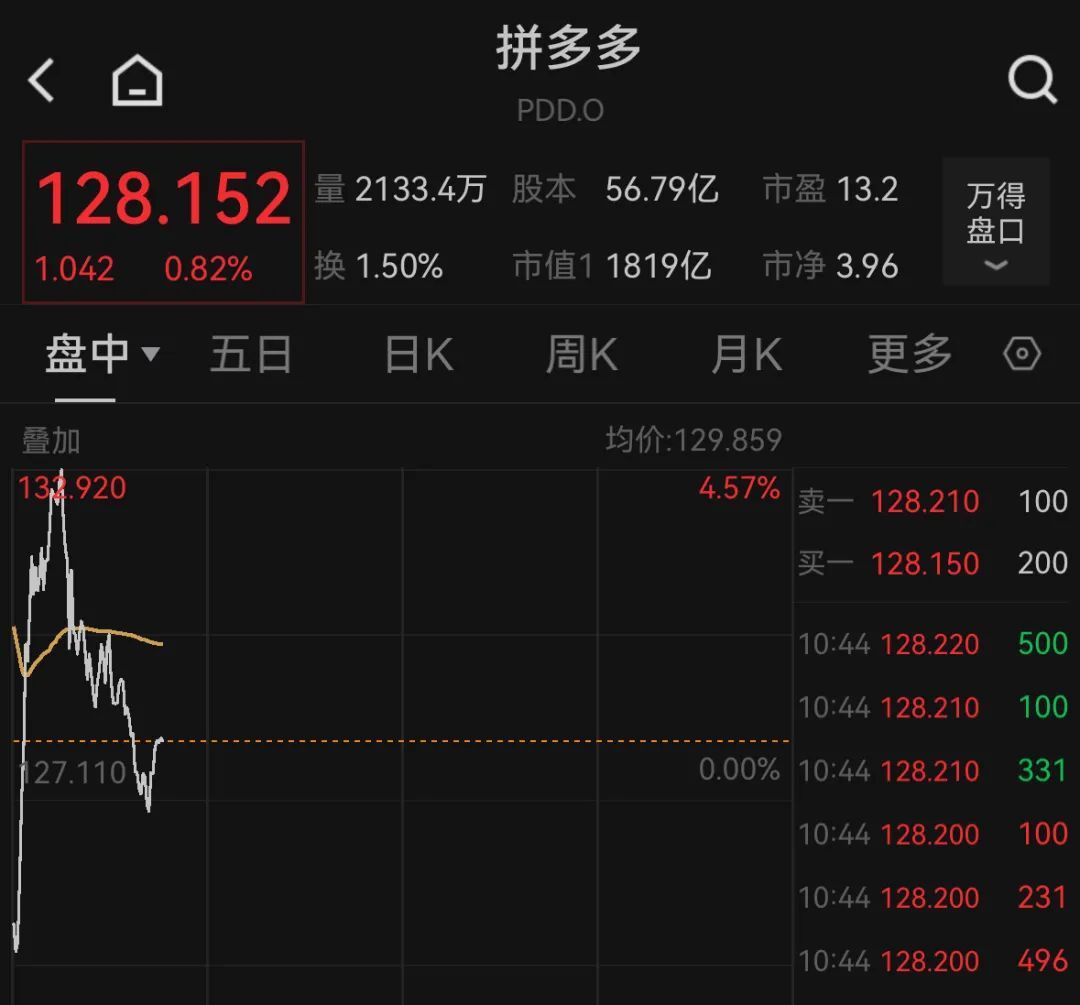 中国资产深夜拉升，加密货币集体大跌，超16万人爆仓