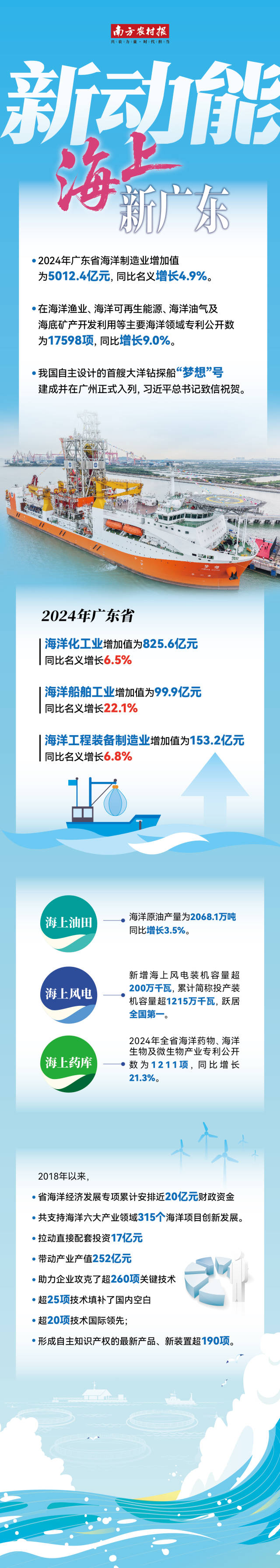 南方农村报 李思敏 制图