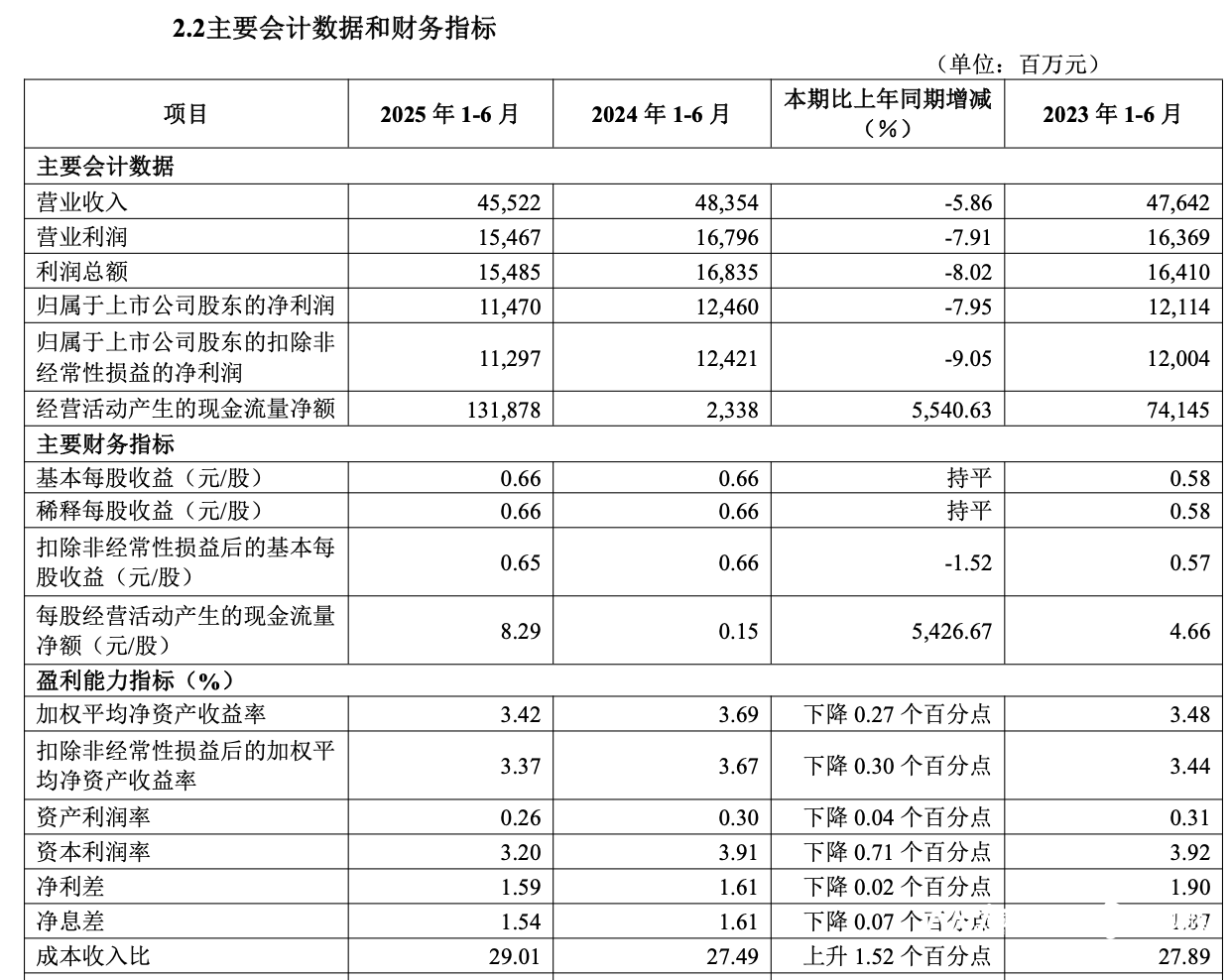 净利增速转正，零售AUM增长，兴业银行如何用四张名片破局