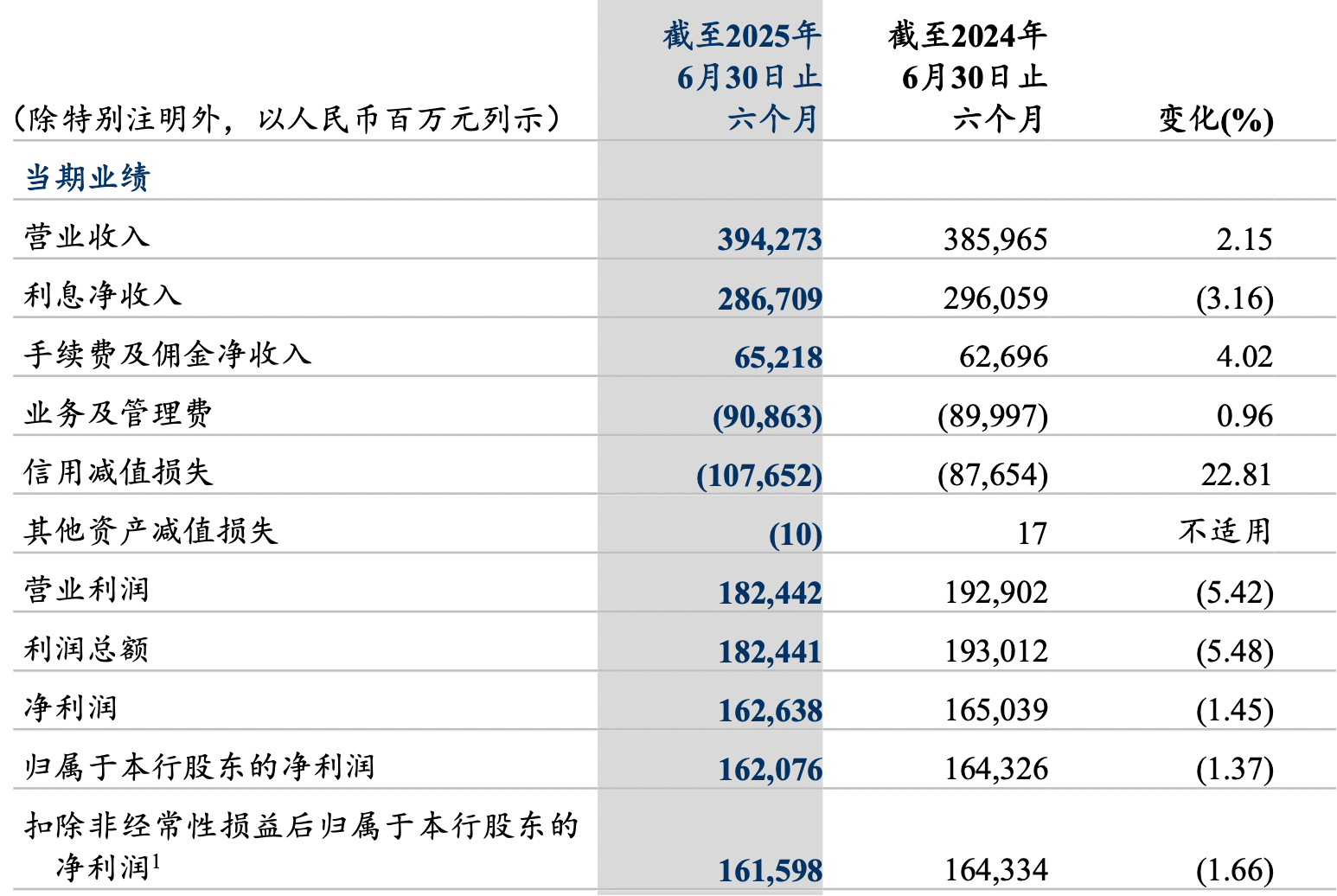建设银行拟分红486亿元！科技贷款余额半年增17%