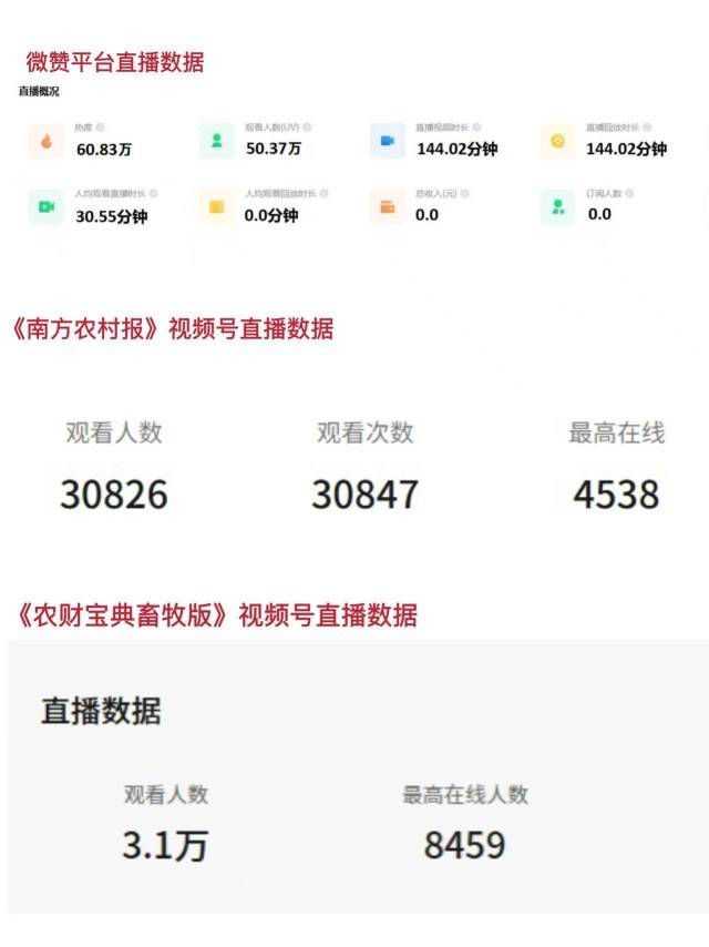 南方农村报、农财宝典畜牧版、大国渔业等视频号、抖音、快手、微赞多平台同步直播，总观看人数67.2万。