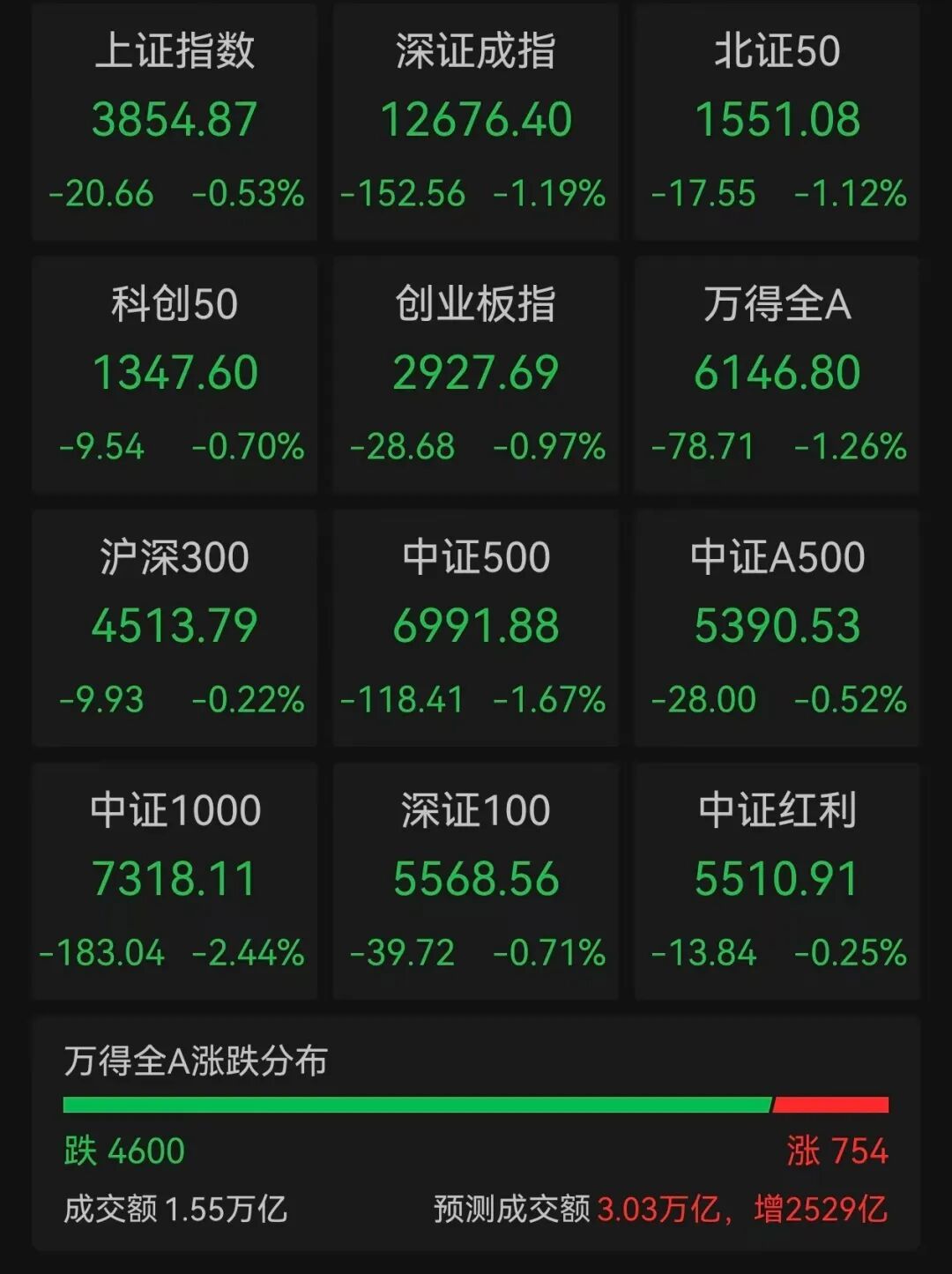 A股4600股下跌，黄金突破3500美元创历史新高