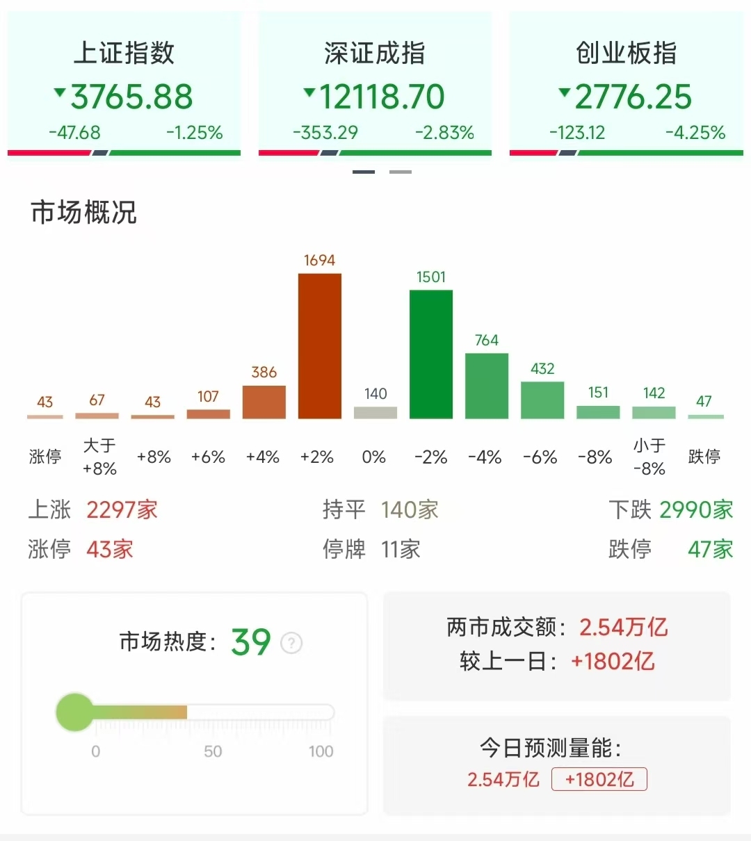 A股连续三日下挫，发生了什么？