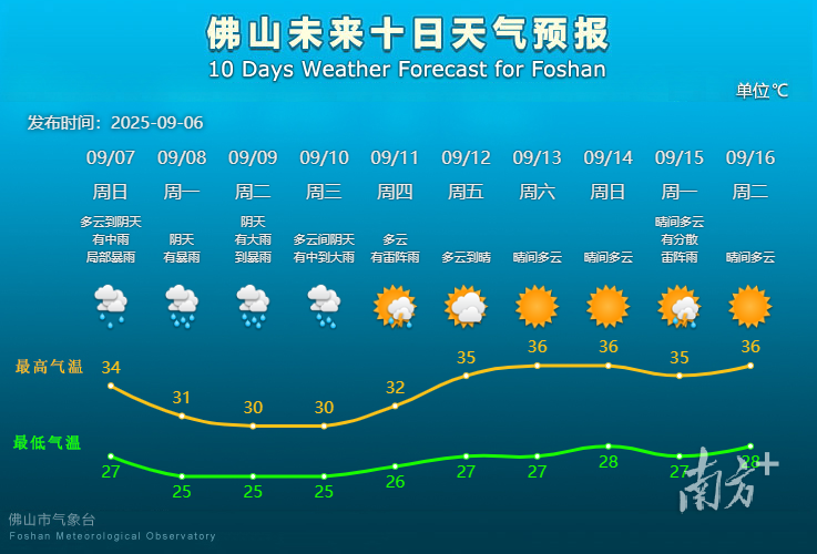 佛山未来十日天气预报。图源：佛山市气象台