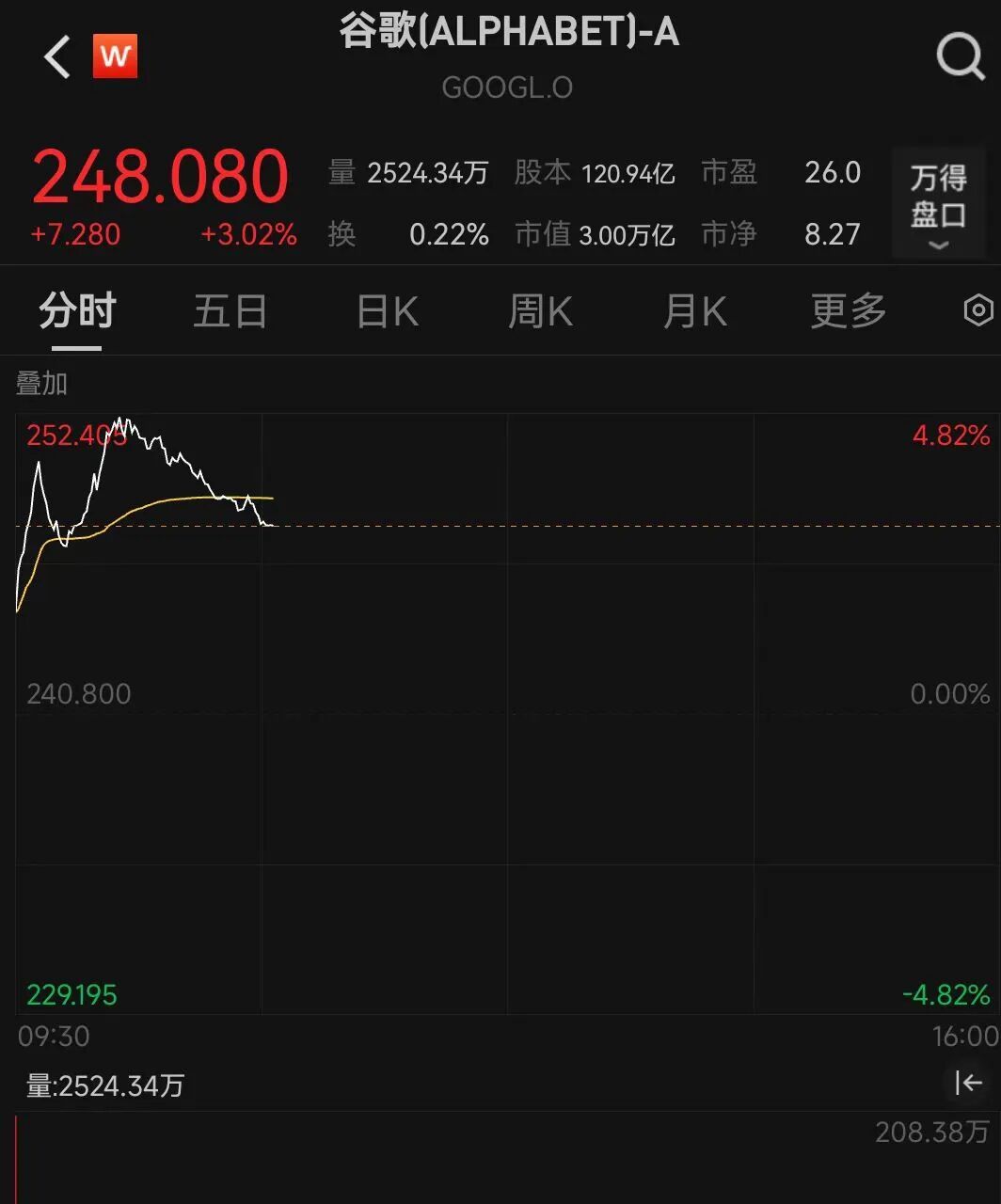 美股三大指数集体高开，热门中概股大涨，加密货币超16万人爆仓