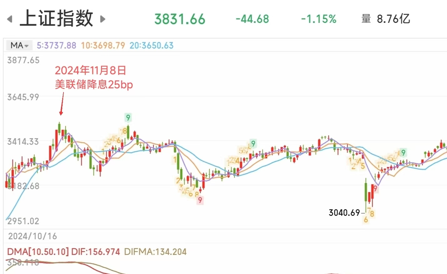 为何美联储降息，A股却放量下跌？接下来怎么走？