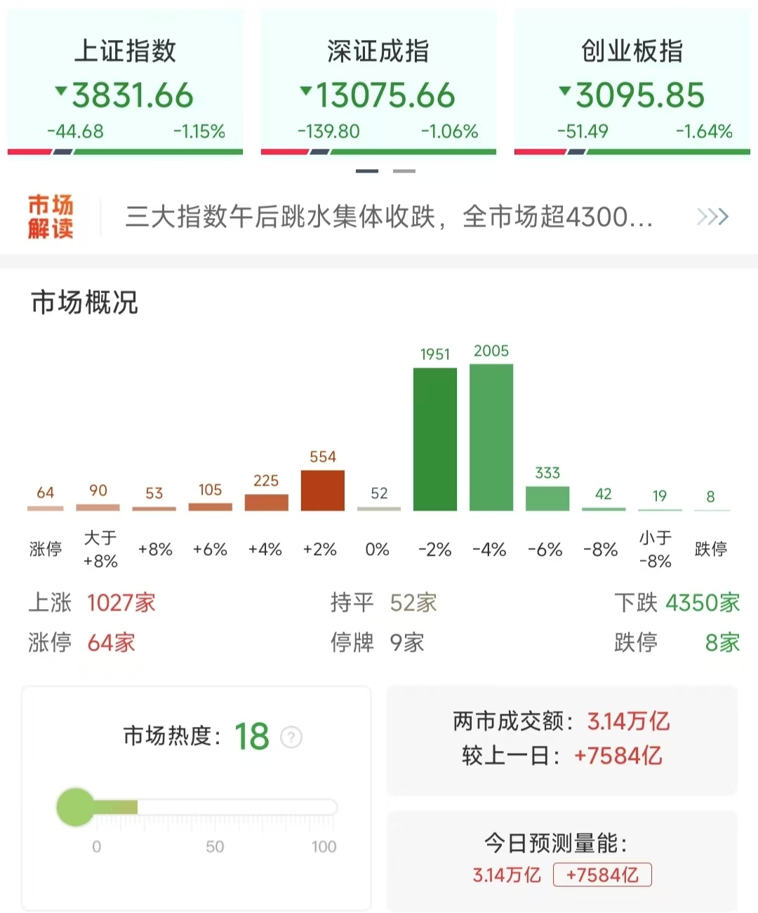为何美联储降息，A股却放量下跌？接下来怎么走？
