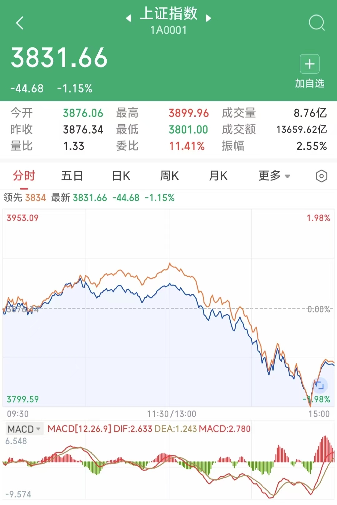 为何美联储降息，A股却放量下跌？接下来怎么走？
